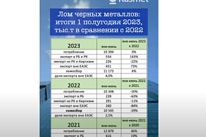 Итоги первого полугодия для лома черных металлов